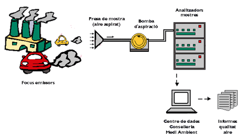 Gr&agrave;fic del funcionament de les estacions de la Xarxa balear de vigil&agrave;ncia i control de l'aire.