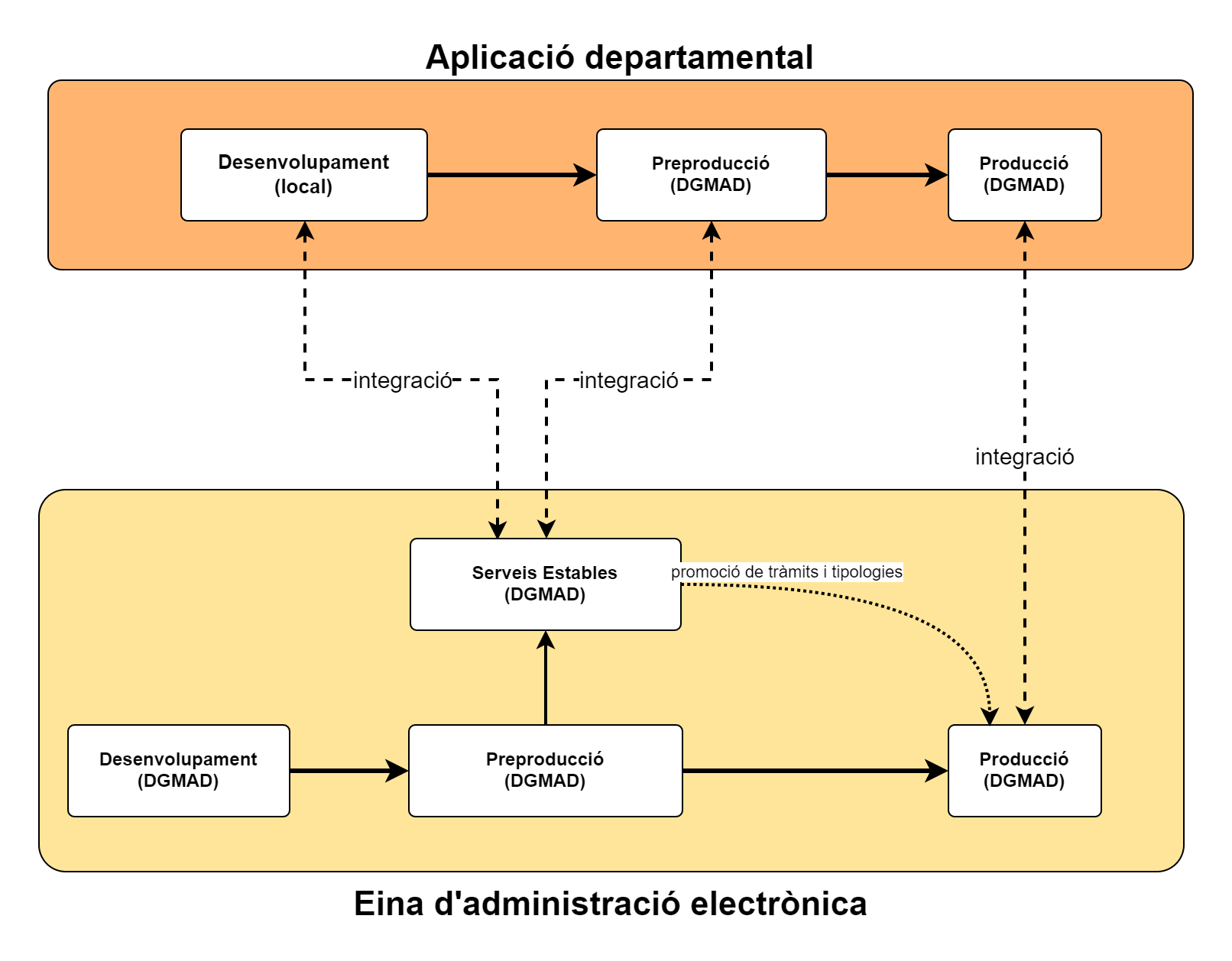 Esquema d'integraci&oacute; d'una aplicaci&oacute; departamental amb les eines d'administraci&oacute; electr&ograve;nica