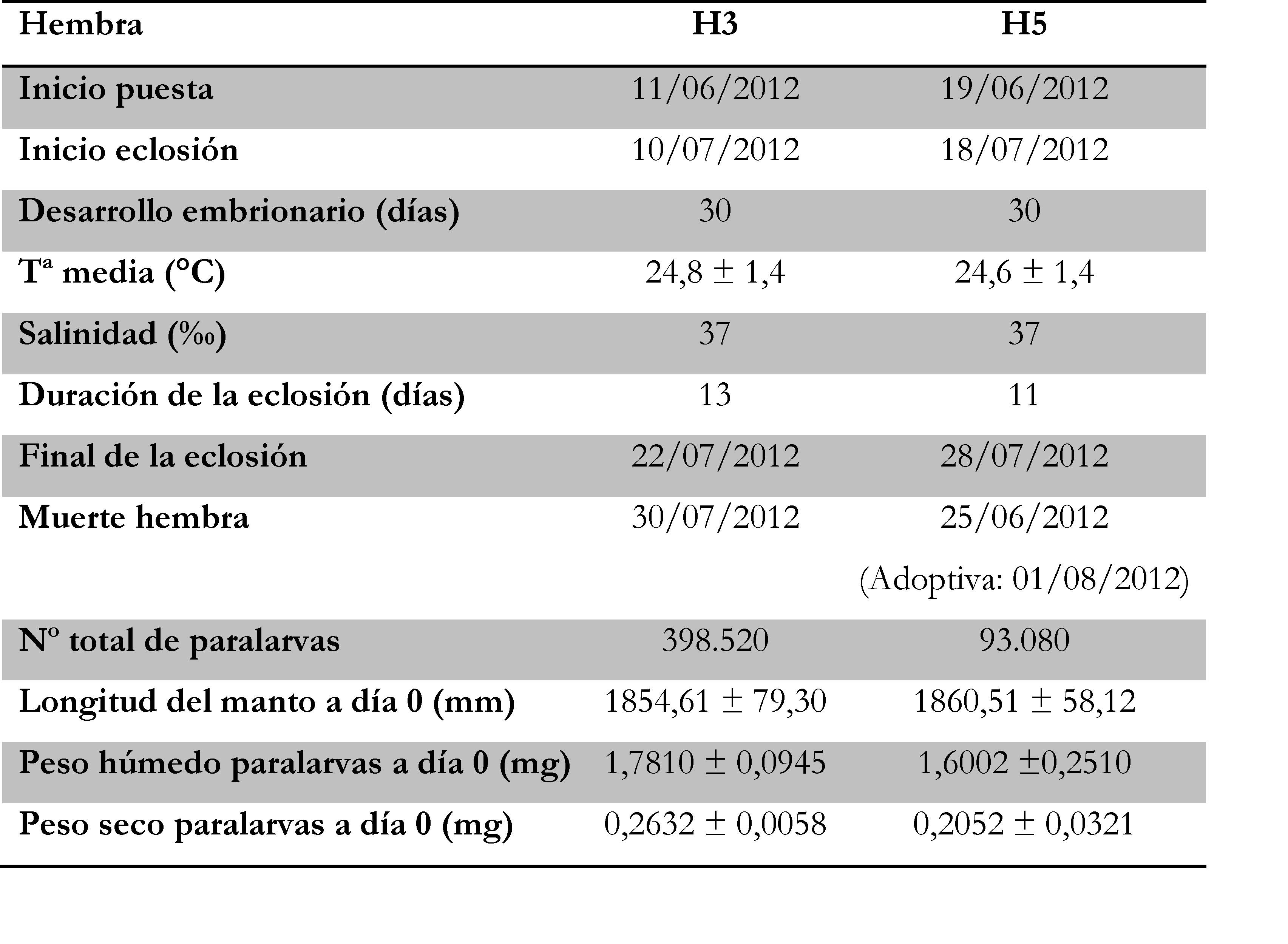 Caracter&iacute;stiques de les dues femelles que es van usar pera a les experiencies, de les seves postes i de les paralarves resultants.