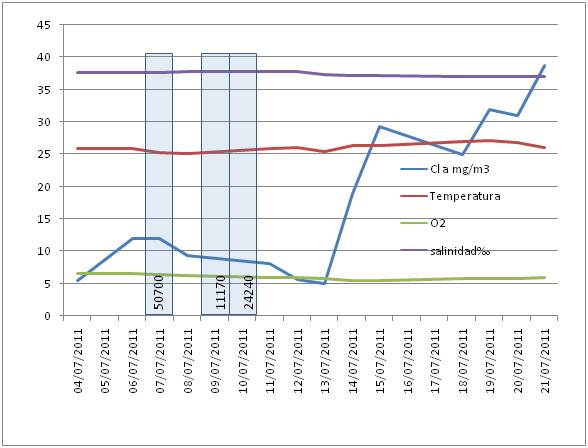 Par&agrave;metres ambientals del mesocosmos. Les barres indiquen el dia de sembra de les paralarves i el nombre de paralarves introdu&iuml;des.