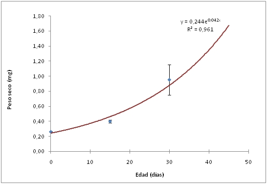 Pes sec de les paralarves criades en aig&uuml;es verds