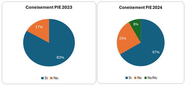 CONEIXEMENT_PIE.png