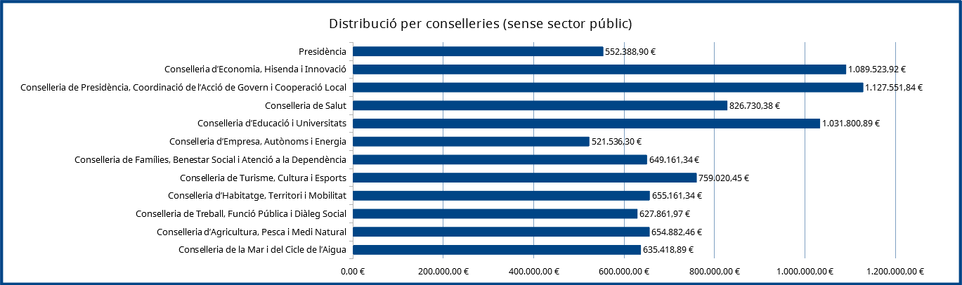 251121_Distribucio_per_conselleries_sense_SP.png