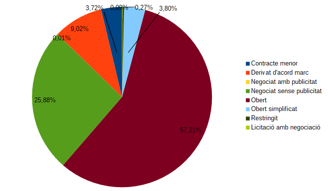 Gràfica contractes per procediment d'adjudicació (2020)