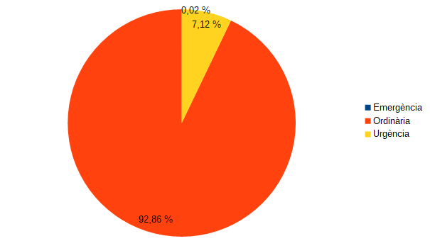 Gràfica contractes per tipus de tramitació (2018)