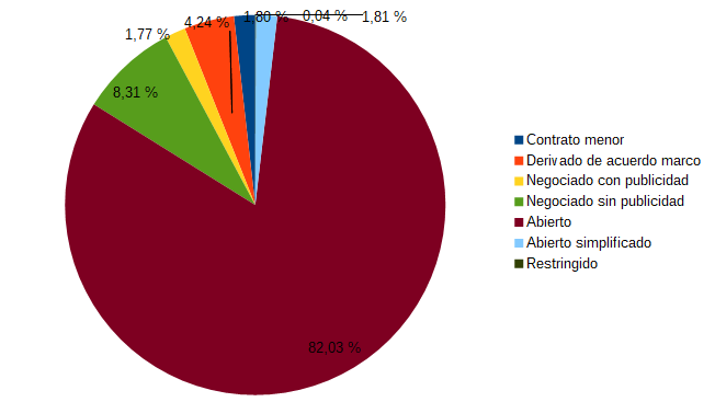 Gr&aacute;fica contratos por procedimiento de adjudicaci&oacute;n (2020)