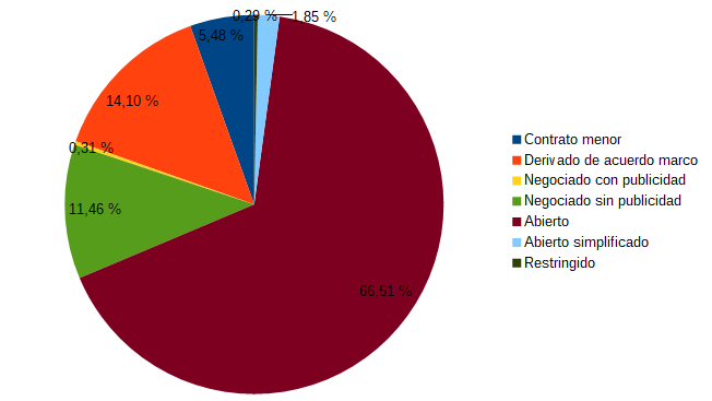 Gráfica contratos por procedimiento de adjudicación (2020)