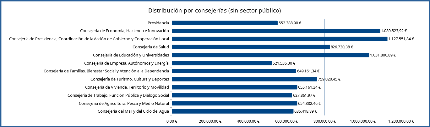 251121_Distribucio_per_conselleries_sense_SP.png